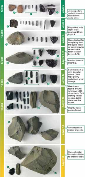 Changes in stone tool combinations confirmed by items recovered from each layer. Fukui Dōkutsu is a “cultural bridge” linking Paleolithic and Jōmon cultures.