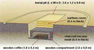 Sketch of the main facility, charcoal-encased wooden coffin burial