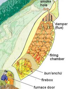 Diagram of a reconstruction of a renbōshiki (linked chamber) climbing kiln